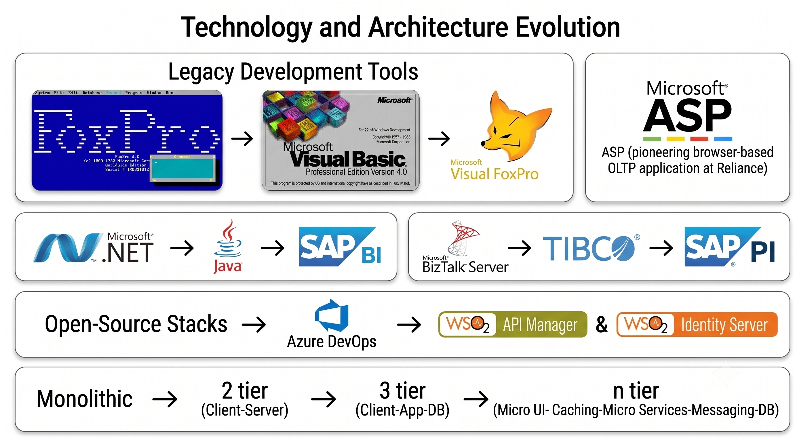 Technology Journey